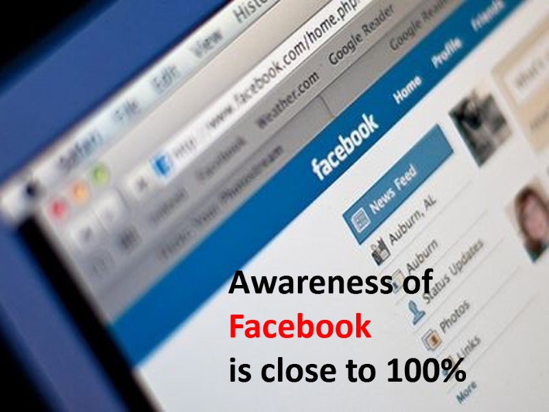 Awareness of Facebook  is close to 100%